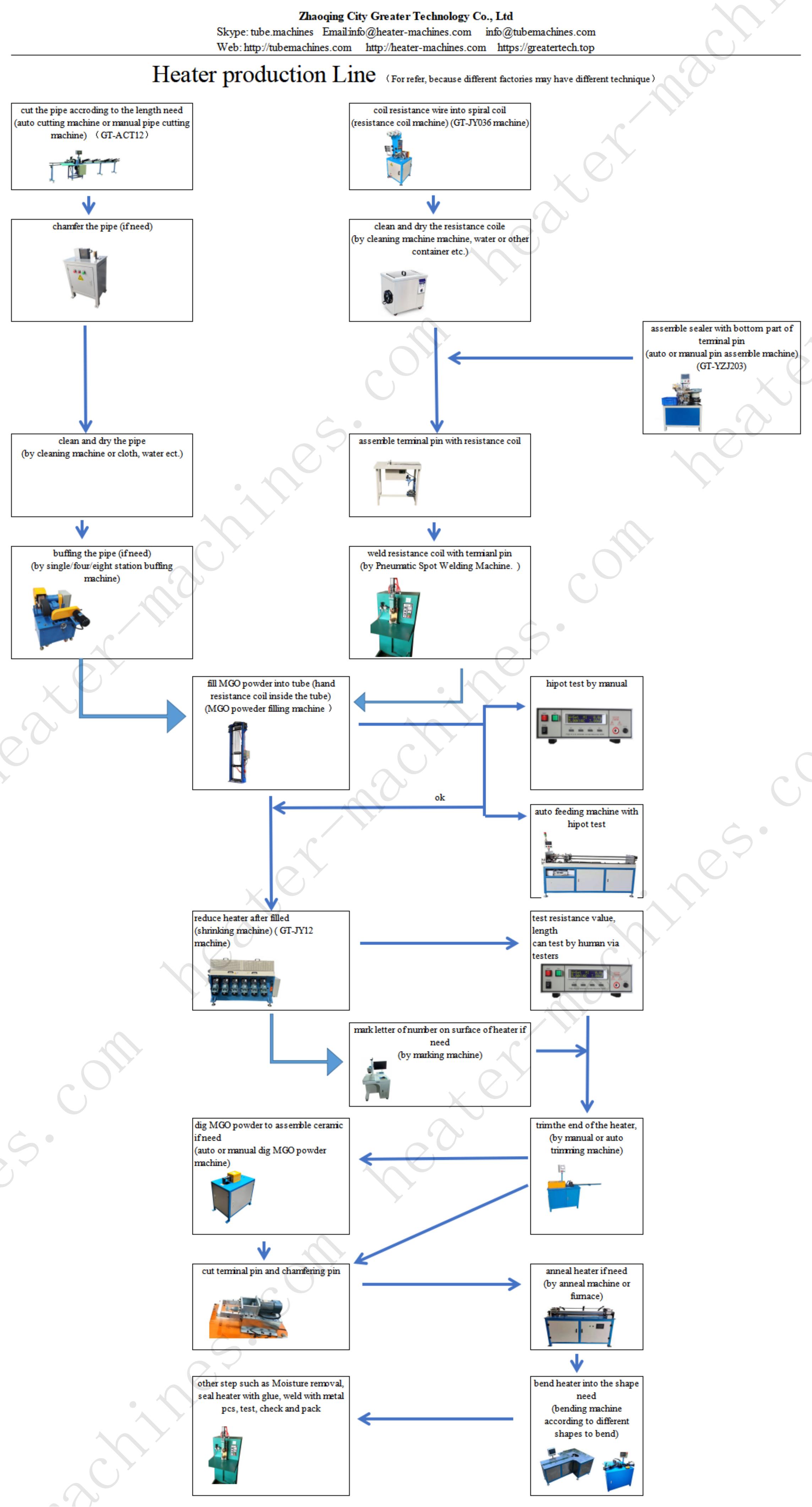tubular heater produciton machines and steps